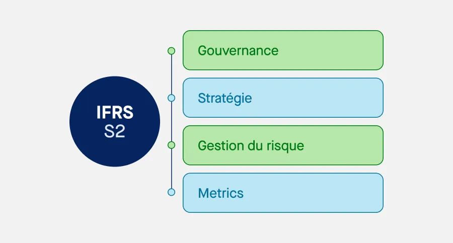 IFRS S2 