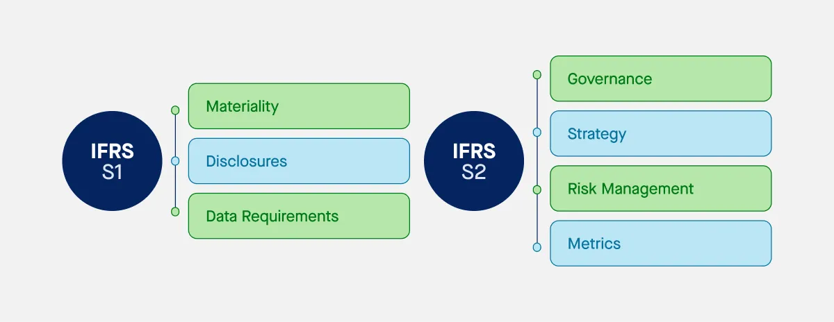ISSB – IFRS S1 and IFRS S2